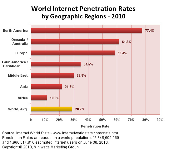 Internet World Stats