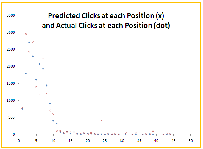 Predicted Traffic vs. Actual Traffic By Position