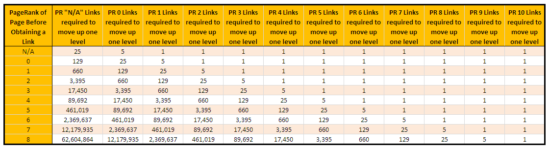 Table 2 - How Many Links You Need, on Average, To Move Up One PageRank Level. *click to enlarge*