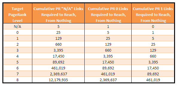 Table 3 - The PR 0 and PR 1 Columns Represent Upper and Lower Bounds for How Many "Average" Links Are Required.   * click to enlarge*