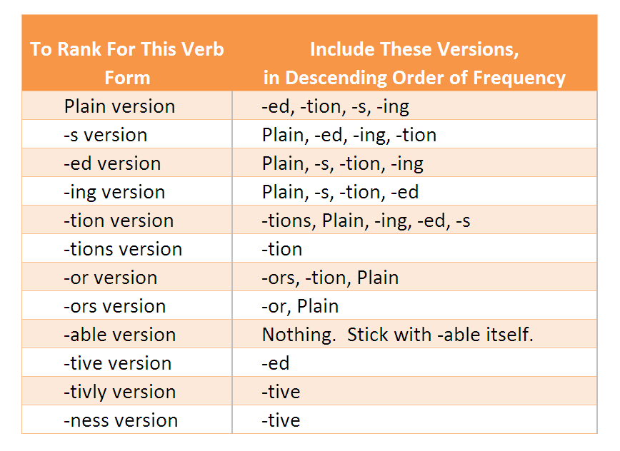 Table 3 - Best Practice for Verb Forms