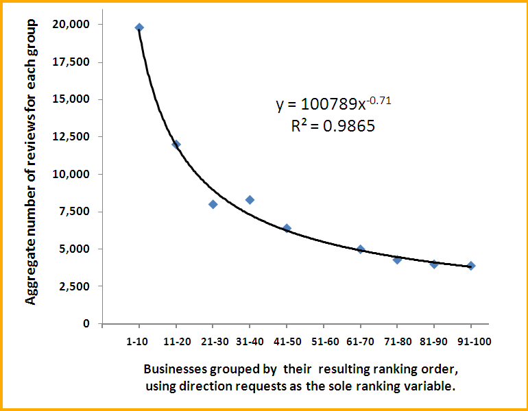 Figure 1 - Directions Requests versus Google Places Reviews *click to enlarge*