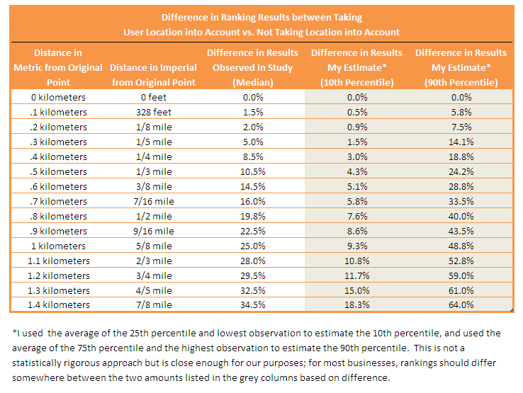 Table 1 - Effect of Location of Searchers on Ranking Results *click to enlarge*