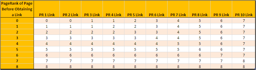 Table 1 - The effect an individual link will have on a page - *click to enlarge*