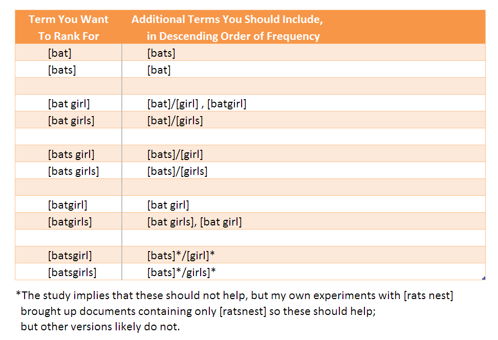 Table 2 – Best Practice for Singulars, Plurals, and Combination Terms