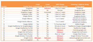 Table 1 - All of Google's Crawlers, or Crawler-like Programs and Services *click to enlarge*